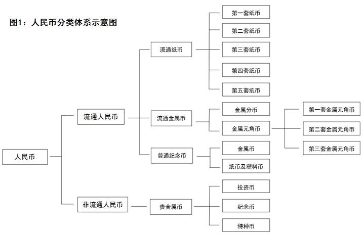 榷議我國(guó)人民幣的分類(lèi)