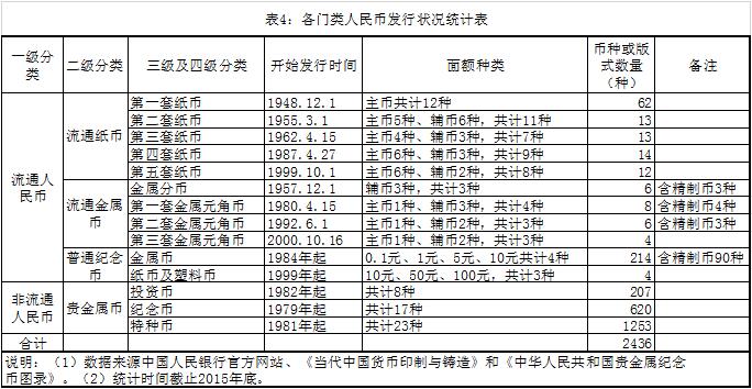 榷議我國(guó)人民幣的分類(lèi)